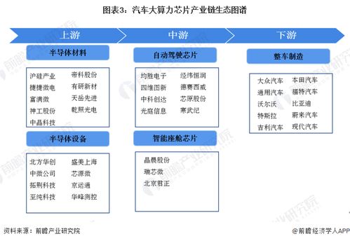 2023年中國汽車大算力芯片行業全景圖譜 市場現狀、競爭格局與發展趨勢